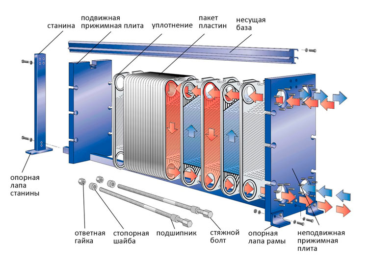 Устройство пластинчатого разборного теплообменника